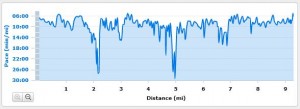 Dirt Devil 15K Pace Chart