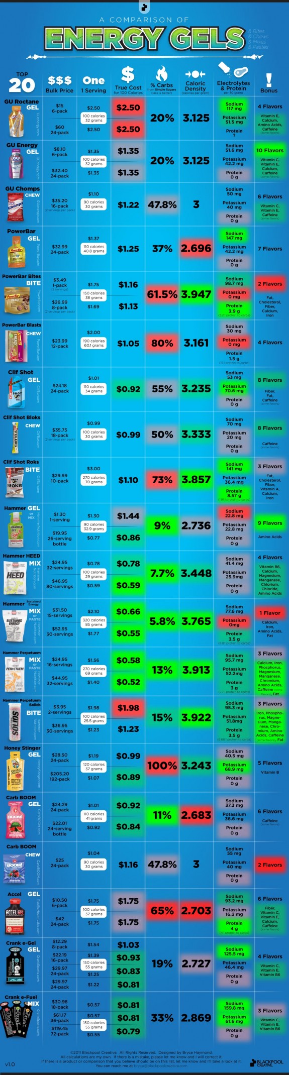energy gel review comparison