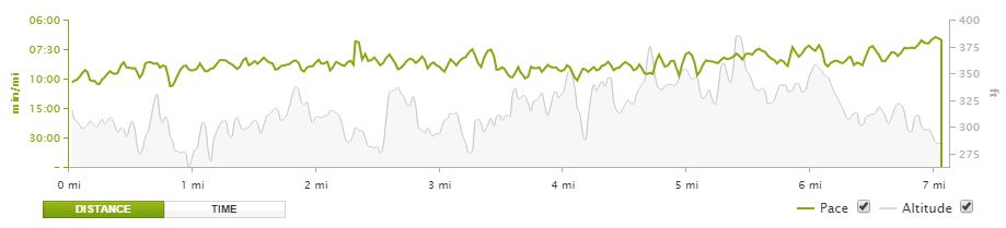 Long Run Pace vs Elevation