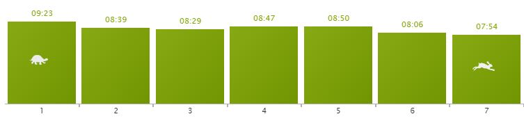 Long Run Splits