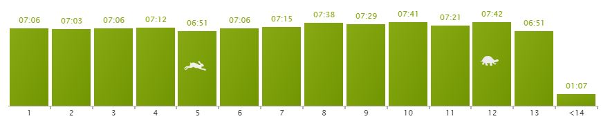 OC half marathon splits