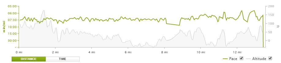 RnR Seattle Pace & Elevation Chart